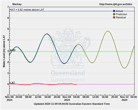 Qld Tide Levels Now Marine Science Australia