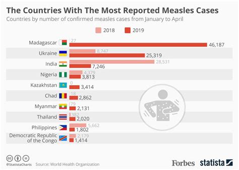 The Countries With The Most Reported Measles Cases In 2019 Infographic