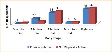 33-Body Image (by physically active, %) | Download Scientific Diagram