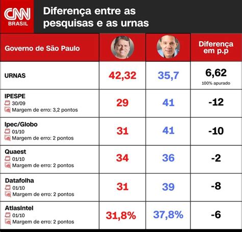 Pesquisas Erram E Divergem Dos Resultados Das Urnas Cnn Brasil