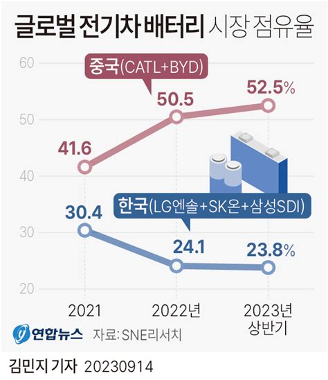 K 배터리 3사 글로벌 점유율 하락세중국 업체 약진 연합뉴스