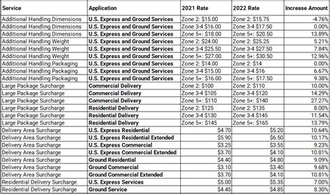 Ups Rate And Service Guide United States