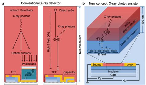 Comparison of X‐ray detector mechanisms and conceptual design of the ...