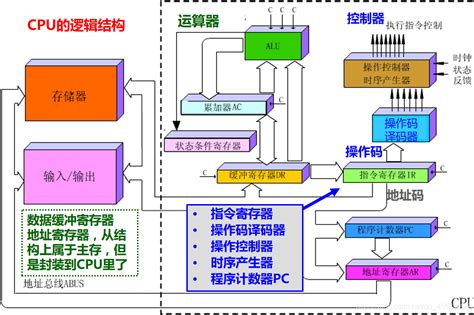 《计算机组成原理》 第八九十章 Cpu（控制器） 知识梳理 Twcatltree 博客园