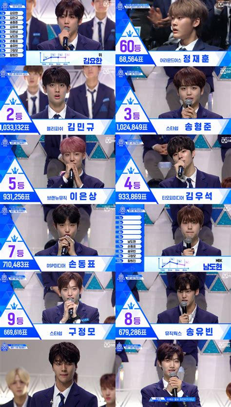 종합 프듀x101 김요한 첫 순위 발표식 1위생존 60위 정 스포츠조선