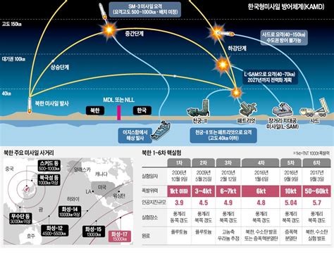 北 미사일에 전술핵 장착 임박했는데쏘면 뚫리는 韓 방어망