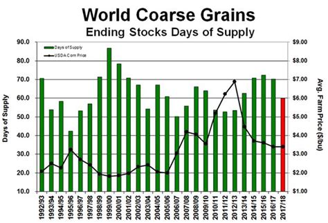 Corn And Soybean Prices Heading Higher This Week Seeking Alpha