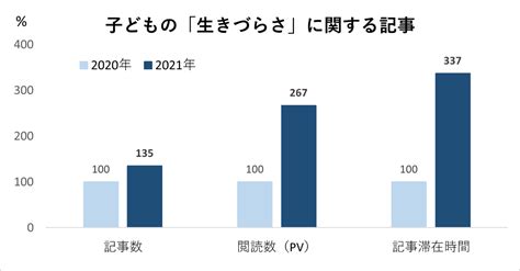 子どもの「不登校」「いじめ」「生きづらさ」に関する記事、「smartnews」での閲覧数などが1年で2倍に Edtechzine（エドテックジン）