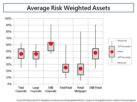 Risk Weighted Assets Deconstructingrisk