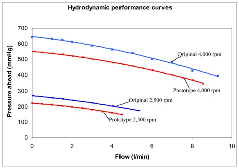 The Hydrodynamic Performance Curves Of The Sp For Rpm And