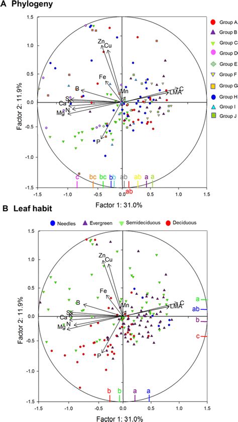 Plots Of The Principal Component Analysis PCA The Scores For The 13