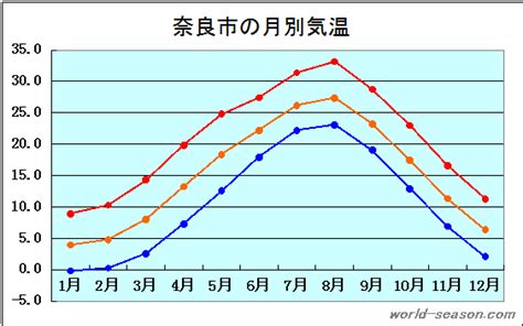 奈良市の気候（気温湿度降水量不快指数）と気象統計データを確認