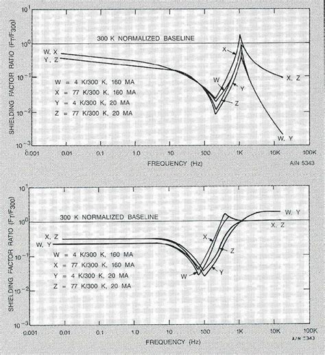 Magnetic Shielding In A Cryogenic Environment Ad Vance Magnetics