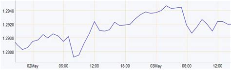 Pound Dollar Rate Forecast GBP/USD: Pound-dollar exchange rate still ...