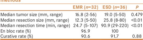 Table 3 From The Value Of Endoscopic Resection For Non Ampullary Duodenal Lesions A Single