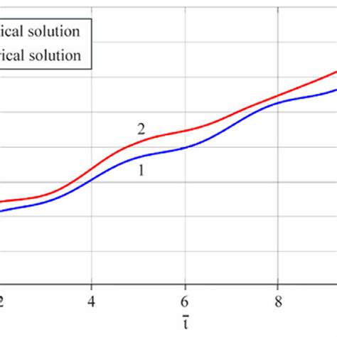 Graphical Variations í µí¼ ′ í µí¼ ′ ̄ í µí±¡ Plotted Based On Download Scientific