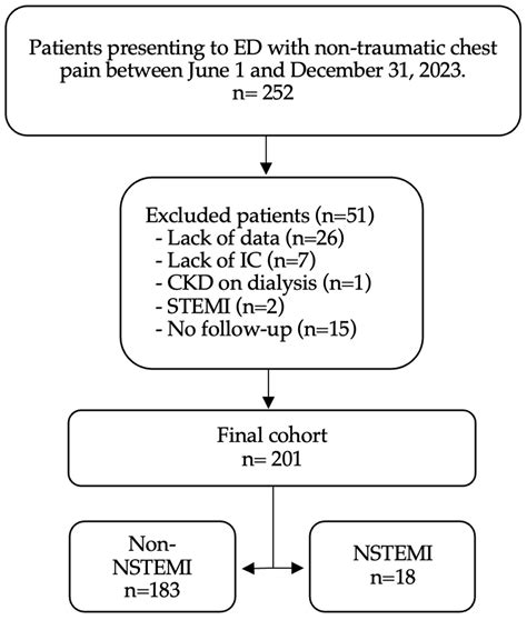 Jpm Free Full Text Diagnostic Performance Of Point Of Care High Sensitivity Troponin In The