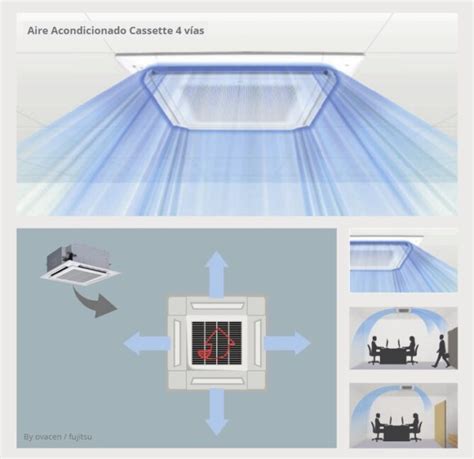 Aire Acondicionado Cassette Guía Extensa ¿es Buena Opción