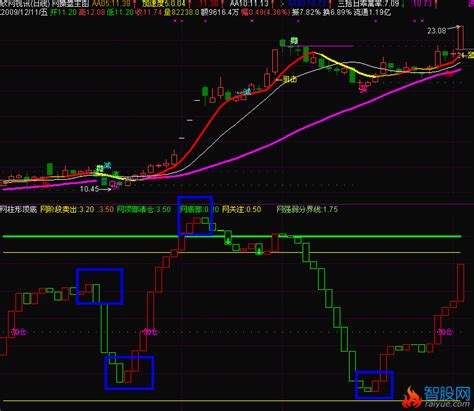 通达信柱形顶底指标公式通达信爱约股