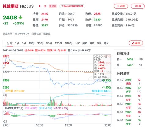 纯碱期货主力合约价格行情走势 知乎