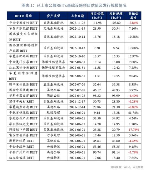 【reits深度观察】扩容与分化—2023年公募reits年度展望（2022年第34期）