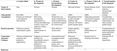 Pdf Gender Equality In Climate Policy And Practice Hindered By