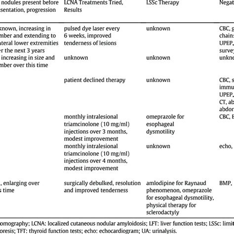 Summary Of Case Features Of Localized Cutaneous Nodular Amyloidosis In