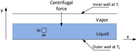 Diagram Of The Coordinate System Of The Unidirectional Heat Transfer