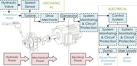 Diagram of a micro-hydro system showing both mechanical & electronic... | Download Scientific ...