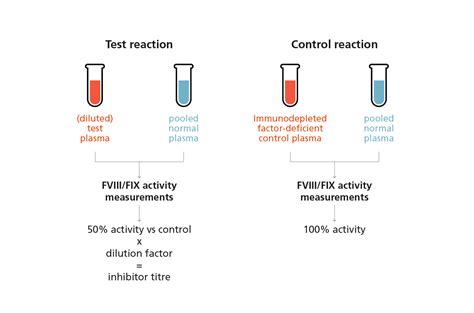 Inhibitor Assays