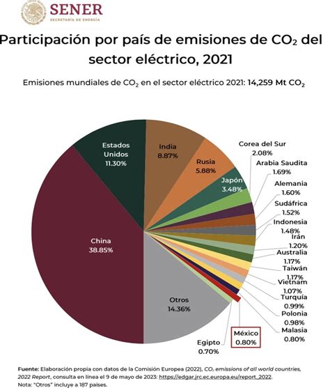 SPR Informa Registra Baja Intensidad De Emisiones De CO2 El Sector