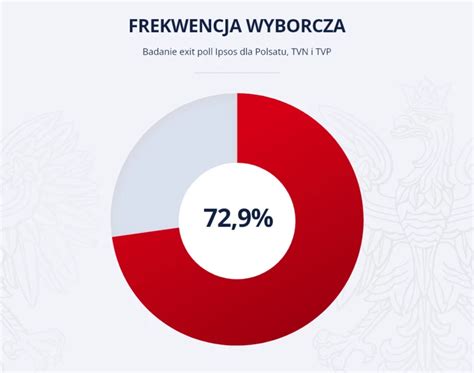 Wyniki Wyborów Exit Poll Frekwencja Wyborcza 2023 Ile Wyniosła Wydarzenia W Interiapl