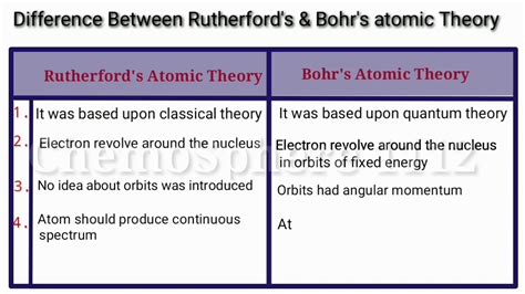 Rutherford Model Vs Bohr Model