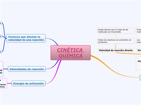 CinÉtica QuÍmica Mind Map