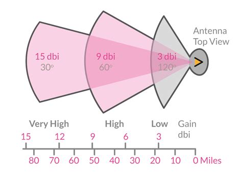 Antenna Dbi Gain Explained At Sharon Haney Blog