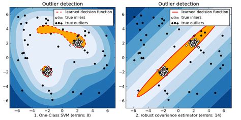 Outlier Detection With Several Methods — Scikit Learn 0 11 Git