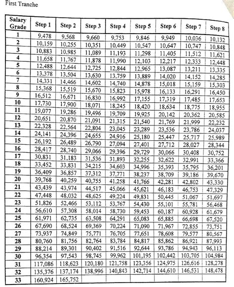 Salary Standardization Law of 2015 (SSL 2015) First Tranche 2016 Salary Grade Table / Schedule ...