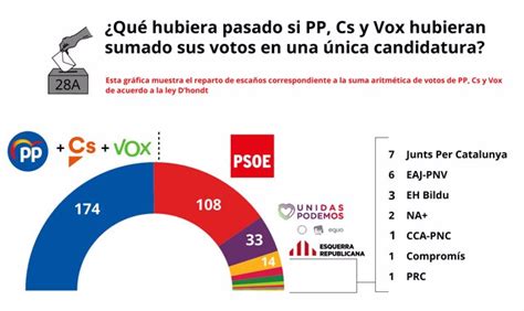 Elecciones 2019 ¿qué Hubiera Pasado Si Pp Cs Y Vox Hubieran Sumado