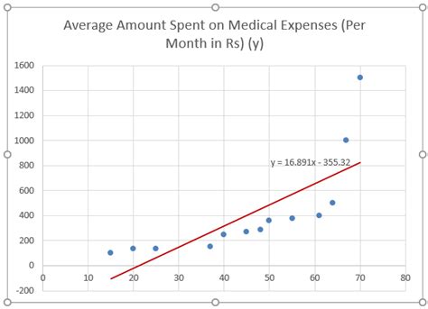 Linear Regression in Excel | How to do Linear Regression in Excel?