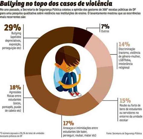 Escolas Do Df Lutam Contra O Bullying E Outros Tipos De Viol Ncia