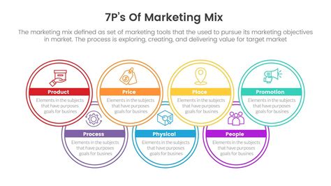 Marketing Mix 7ps Strategy Infographic With Circle Structure