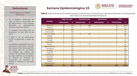 Suman 125 personas fallecidas por causas asociadas al calor en México