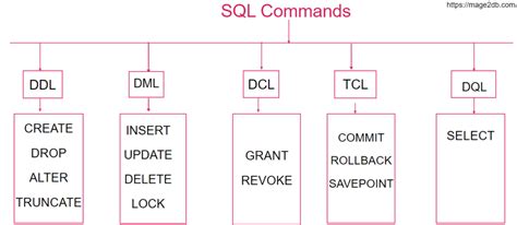 Sql Mage2db