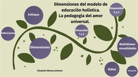 Dimensiones Del Modelo De Educaci N Hol Stica By Eli Olivares On Prezi