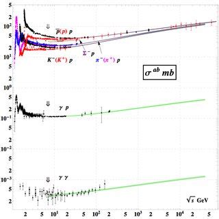 Total Cross Section Ab In Mb For Different Processes As A Function Of