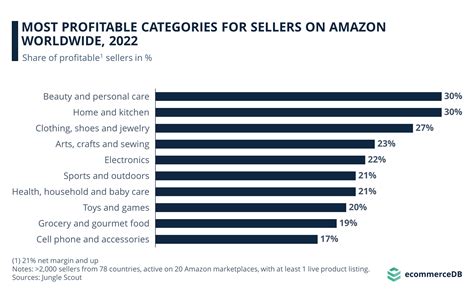 Most Profitable Amazon Categories Global Rankings ECommerce Data