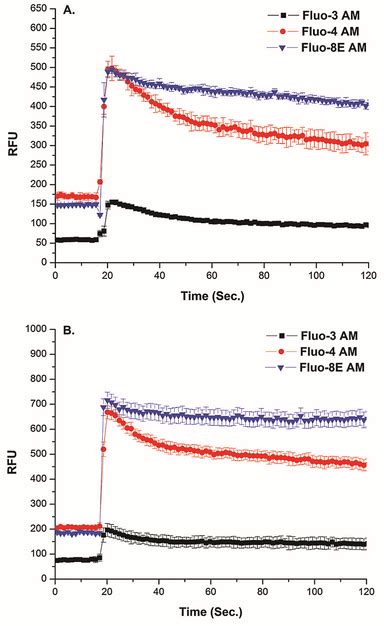 A Simple End Point Calcium Assay Using A Green Fluorescent Indicator