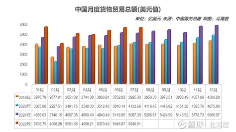 【外贸】2022年7月中国大陆货物贸易顺差再创单月历史新高 中国海关总署8月7日发布的货物进出口数据显示，2022年1 7月，中国大陆货物进