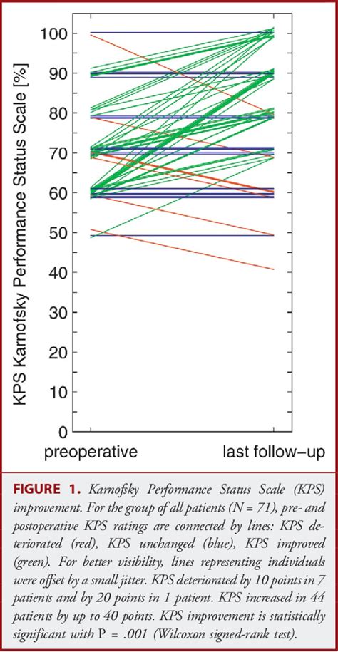 Figure 1 from Quality of Life After Brainstem Cavernoma Surgery in 71 ...