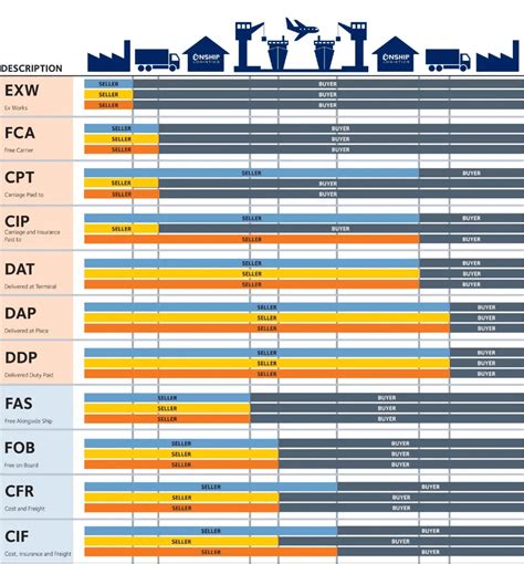 Incoterms Charts Lists Pdfs Explained Zggship Zggship